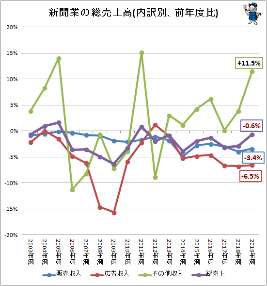 ↑ 新聞業の総売上高(内訳別、前年度比)