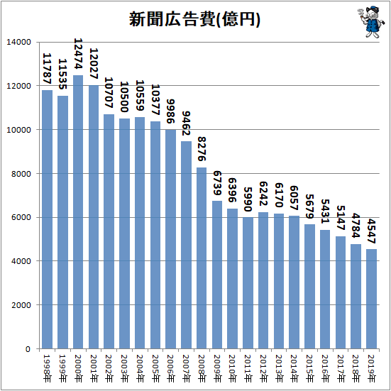 ↑ 新聞広告費(億円)(再録)