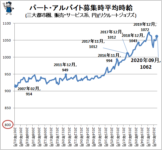 ↑ パート・アルバイト募集時平均時給(三大都市圏、販売・サービス系、円)(リクルートジョブズ)