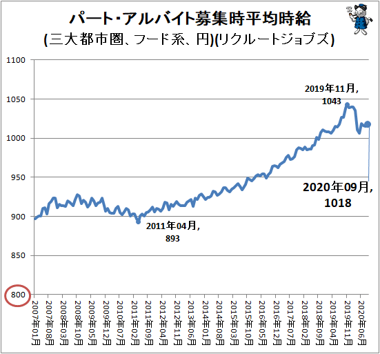 ↑ パート・アルバイト募集時平均時給(三大都市圏、フード系、円)(リクルートジョブズ)