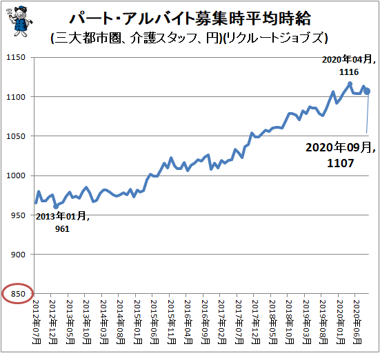↑ パート・アルバイト募集時平均時給(三大都市圏、介護スタッフ、円)(リクルートジョブズ)