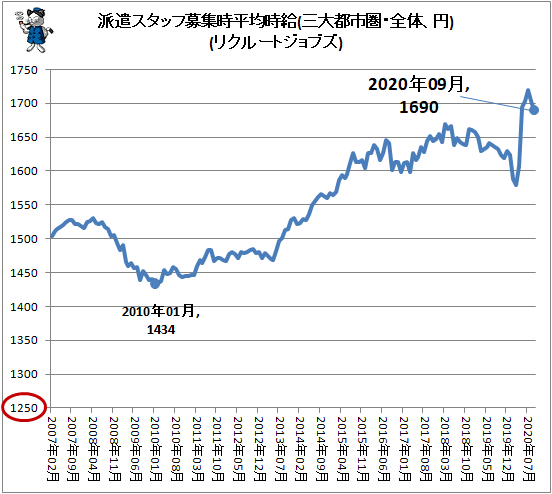 ↑ 派遣スタッフ募集時平均時給(三大都市圏・全体、円)(リクルートジョブズ)