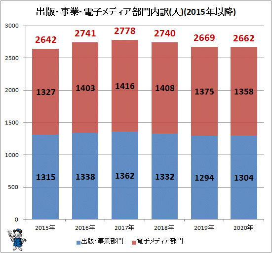 ↑ 出版・事業・電子メディア部門内訳(人)(2015年以降)