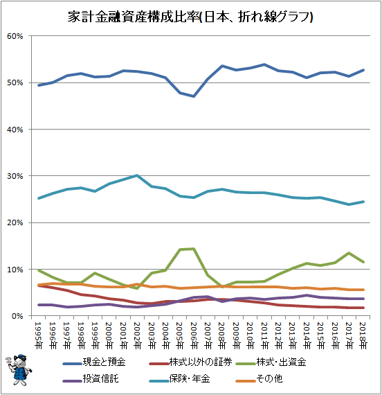 ↑ 家計金融資産構成比率(日本、折れ線グラフ)