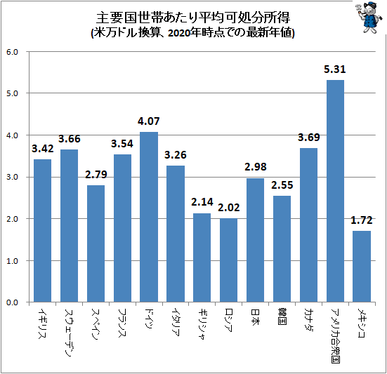↑ 主要国世帯あたり平均可処分所得(米万ドル換算、2020年時点での最新年値)