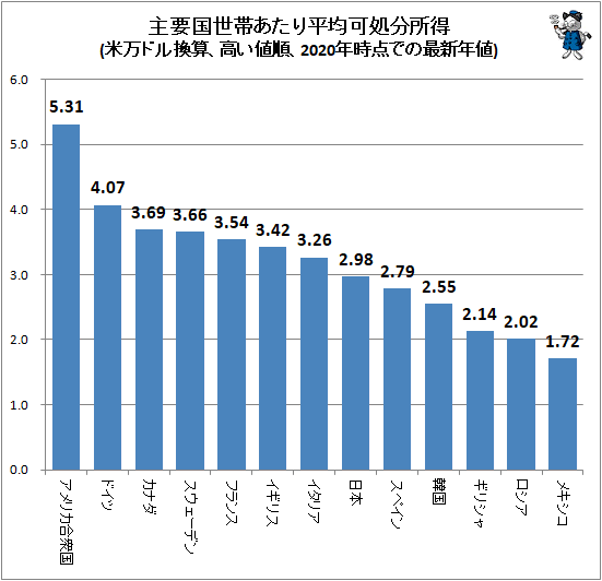 ↑ 主要国世帯あたり平均可処分所得(高値順)(米万ドル換算、2020年時点での最新年値)