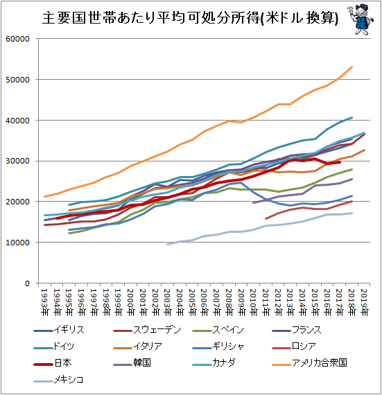 ↑ 主要国世帯あたり平均可処分所得(米ドル換算)