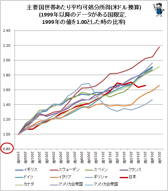 ↑ 主要国世帯あたり平均可処分所得(米ドル換算)(1999年以降のデータがある国限定、1999年の値を1.00とした時の比率)