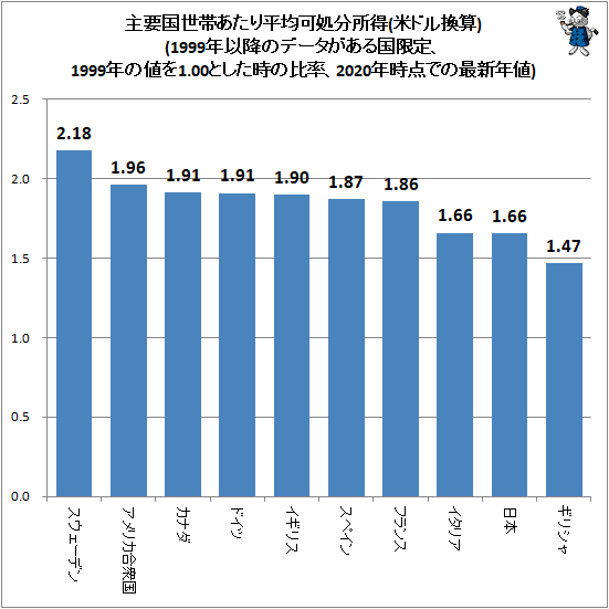 ↑ 主要国世帯あたり平均可処分所得(米ドル換算)(1999年以降のデータがある国限定、1999年の値を1.00とした時の比率、2020年時点での最新年値)