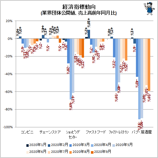 ↑ 経済指標動向(業界団体公開値、売上高前年同月比)