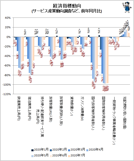 ↑ 経済指標動向(サービス産業動向調査など、前年同月比)