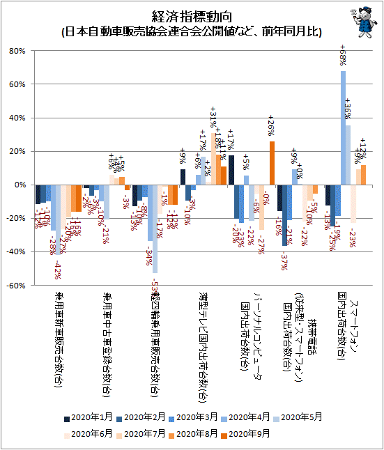 ↑ 経済指標動向(日本自動車販売協会連合会公開値など、前年同月比)