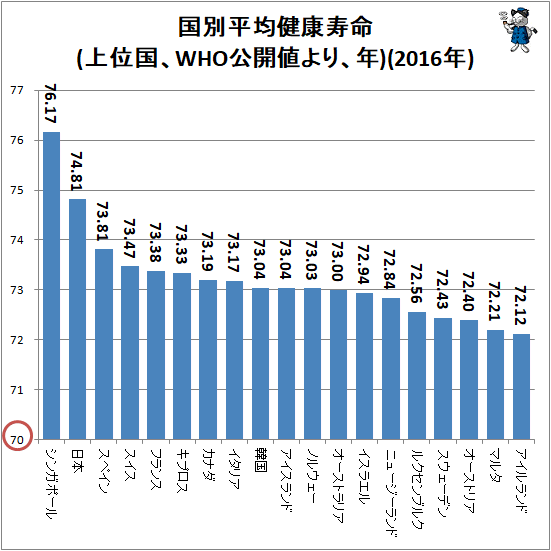 ↑ 国別平均健康寿命(上位国、WHO公開値より、年)(2016年)