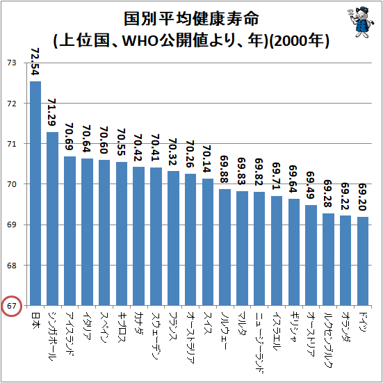↑ 国別平均健康寿命(上位国、WHO公開値より、年)(2000年)