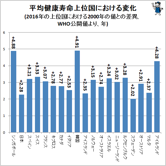 ↑ 平均健康寿命上位国における変化(2016年の上位国における2000年の値との差異、WHO公開値より、年)