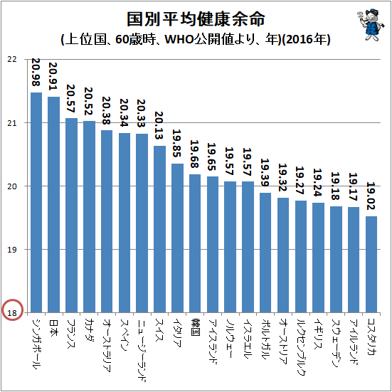 ↑ 国別平均健康余命(上位国、60歳時、WHO公開値より、年)(2016年)