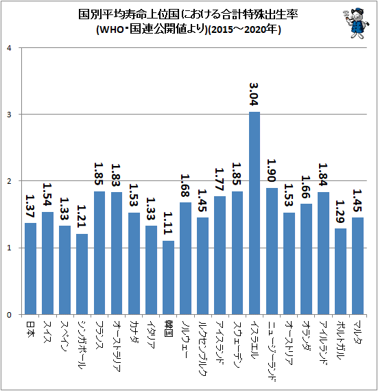 ↑ 国別平均寿命上位国における合計特殊出生率(WHO・国連公開値より)(2015-2020年)