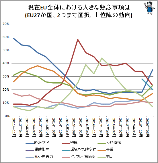 ↑ 現在EU全体における大きな懸念事項は(EU27か国、2つまで選択、上位陣の動向)