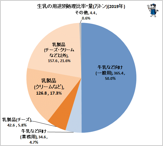↑ 生乳の用途別処理比率・量(万トン)(2019年)