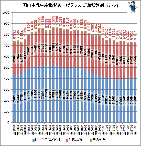 ↑ 国内生乳生産量(積み上げグラフ、詳細種類別、万トン)