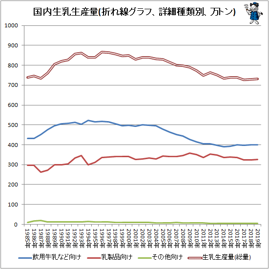 ↑ 国内生乳生産量(折れ線グラフ、詳細種類別、万トン)