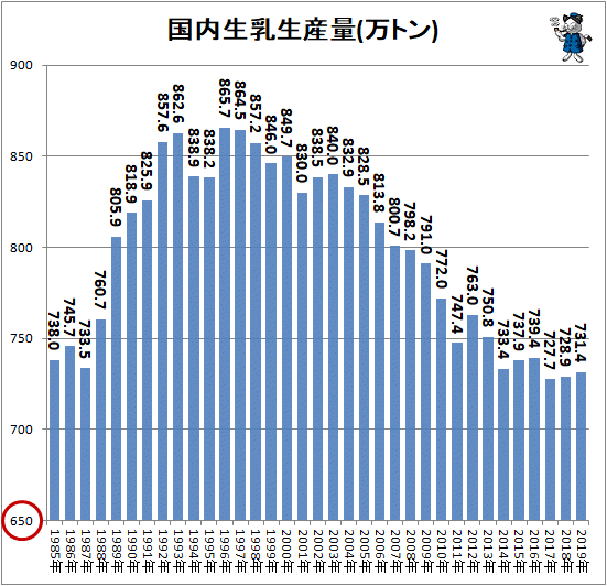 ↑ 国内生乳生産量(万トン)(再録)