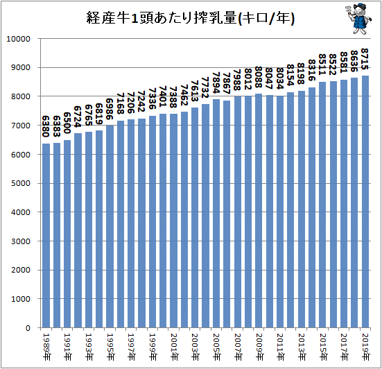 ↑ 経産牛1頭あたり搾乳量(キロ/年)