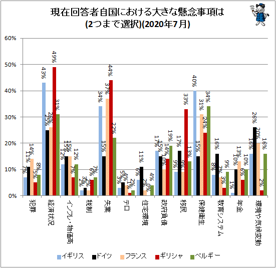 ↑ 現在回答者自国における大きな懸念事項は(2つまで選択)(2020年7月)
