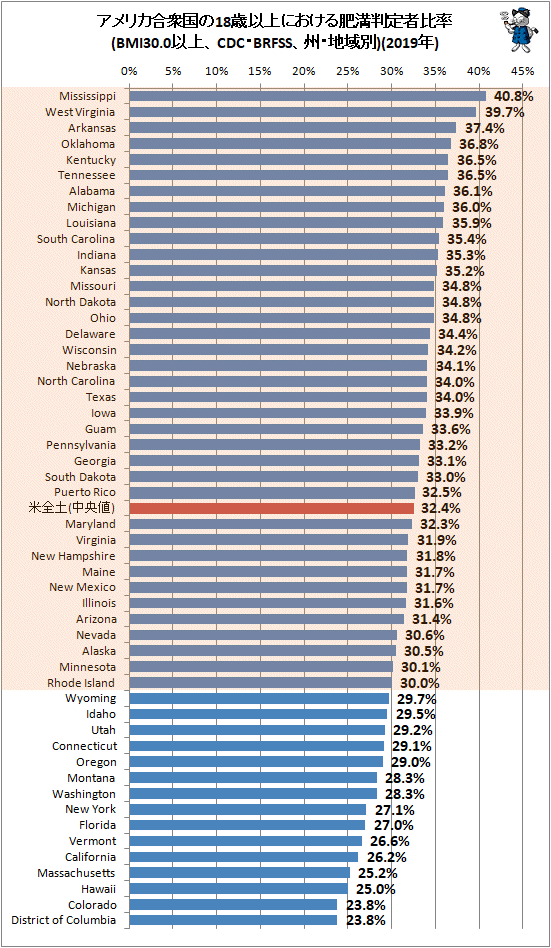 ↑ アメリカ合衆国の18歳以上における肥満判定者比率(BMI30.0以上、CDC・BRFSS、州・地域別)(2019年)