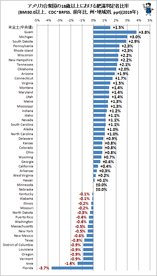 ↑ アメリカ合衆国の18歳以上における肥満判定者比率(BMI30.0以上、CDC・BRFSS、前年比、州・地域別、ppt)(2019年)