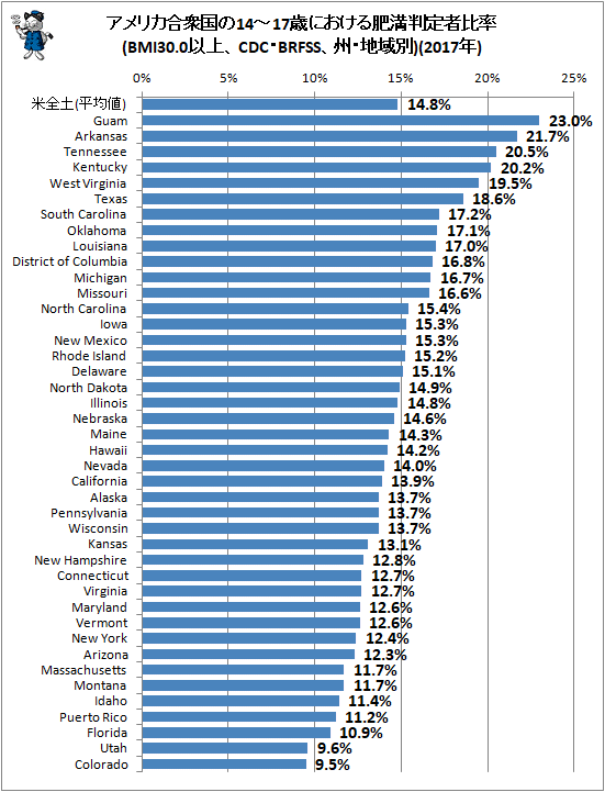 ↑ アメリカ合衆国の14-17歳における肥満判定者比率(BMI30.0以上、CDC・BRFSS、州・地域別)(2017年)