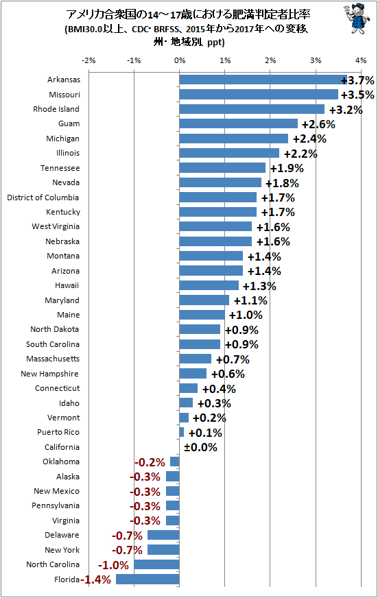 ↑ アメリカ合衆国の14-17歳における肥満判定者比率(BMI30.0以上、CDC・BRFSS、2015年から2017年への変移、公開値のある州・地域のみ、州・地域別、ppt)