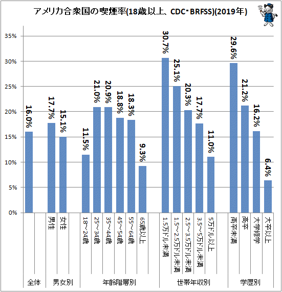 ↑ アメリカ合衆国の喫煙率(18歳以上、CDC・BRFSS)(2019年)
