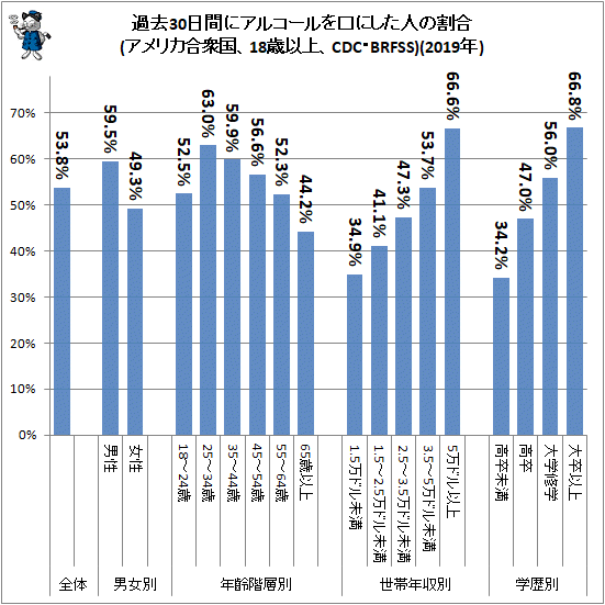 ↑ 過去30日間にアルコールを口にした人の割合(アメリカ合衆国、18歳以上、CDC・BRFSS)(2019年)