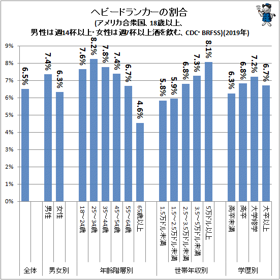 ↑ ヘビードランカーの割合(アメリカ合衆国、18歳以上、男性は週14杯以上・女性は週7杯以上酒を飲む、CDC・BRFSS)(2019年)