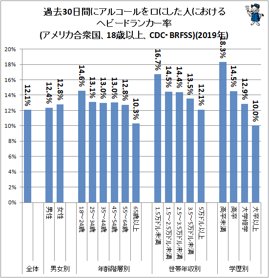 ↑ 過去30日間にアルコールを口にした人におけるヘビードランカー率(アメリカ合衆国、18歳以上、CDC・BRFSS)(2019年)