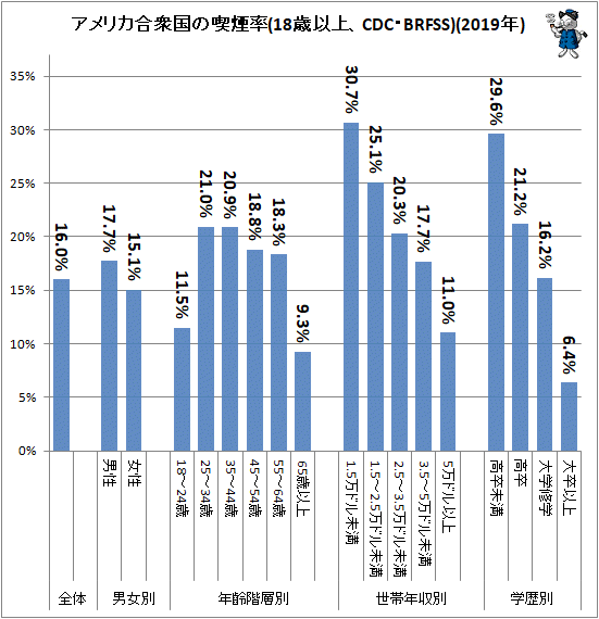 ↑ アメリカ合衆国の喫煙率(18歳以上、CDC・BRFSS)(2019年)(再録)