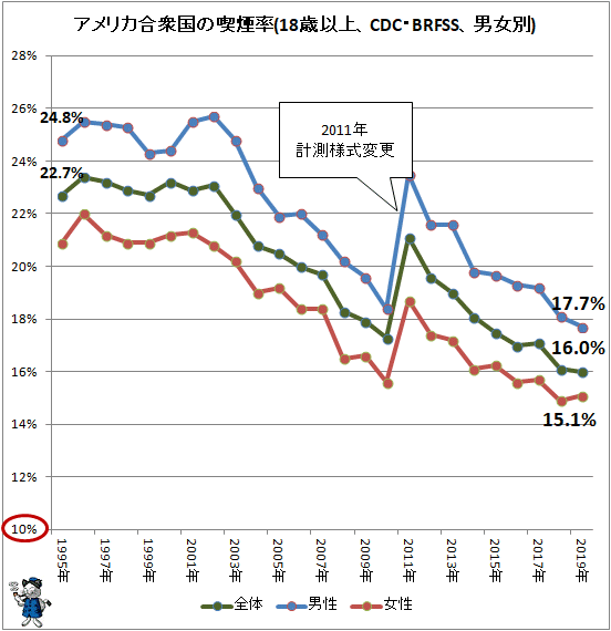 ↑ アメリカ合衆国の喫煙率(18歳以上、CDC・BRFSS、男女別)
