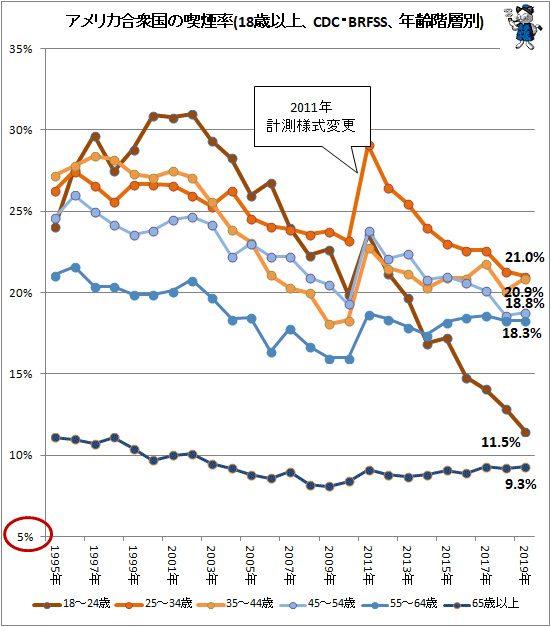 ↑ アメリカ合衆国の喫煙率(18歳以上、CDC・BRFSS、年齢階層別)
