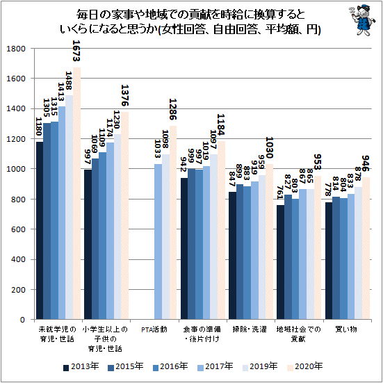 ↑ 毎日の家事や地域での貢献を時給に換算するといくらになると思うか(女性回答、自由回答、平均額、円)