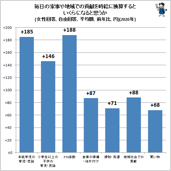 ↑ 毎日の家事や地域での貢献を時給に換算するといくらになると思うか(女性回答、自由回答、平均額、前年比、円)(2020年)