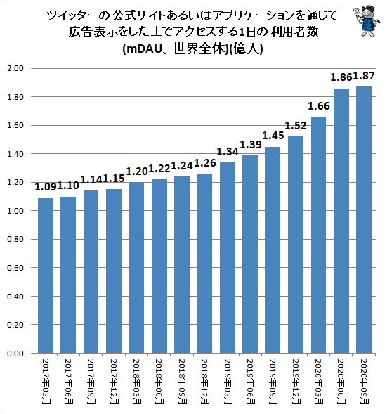 ↑ ツイッターの公式サイトあるいはアプリケーションを通じて広告表示をした上でアクセスする1日の利用者数(mDAU、世界全体)(億人)