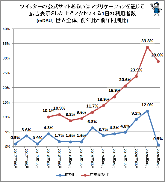 ↑ ツイッターの公式サイトあるいはアプリケーションを通じて広告表示をした上でアクセスする1日の利用者数(mDAU、世界全体、前年比と前年同期比)