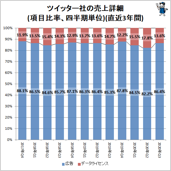 ↑ ツイッター社の売上詳細(項目比率、四半期単位)(直近3年間)
