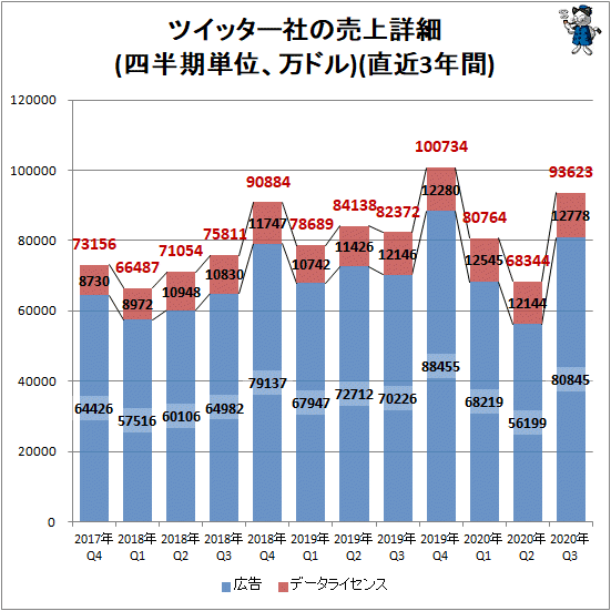 ↑ ツイッター社の売上詳細(四半期単位、万ドル)(直近3年間)