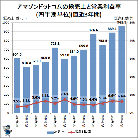 ↑ アマゾンドットコムの総売上と営業利益率(四半期単位)(直近3年間)