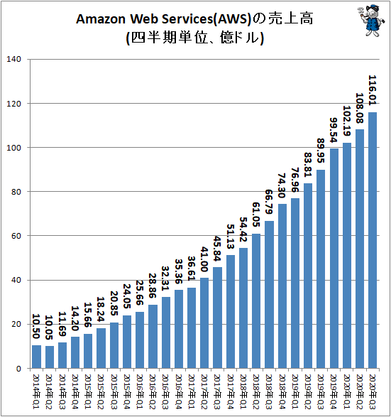 ↑ Amazon Web Services(AWS)の売上高(四半期単位、億ドル)