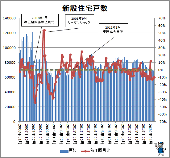 ↑ 新設住宅戸数