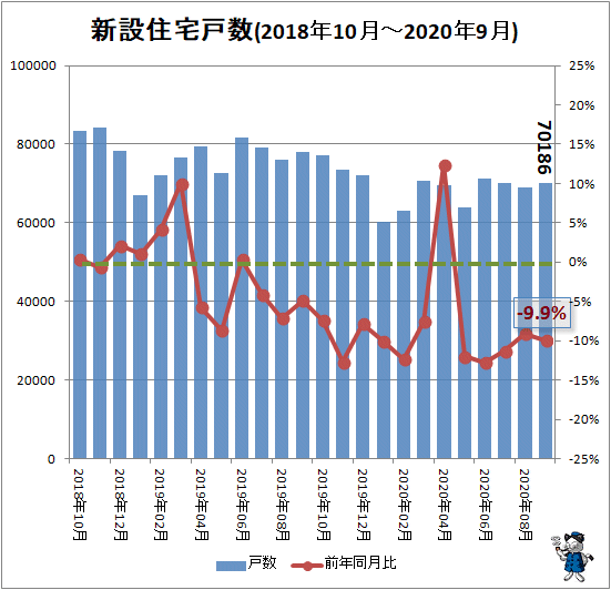 ↑ 新設住宅戸数(2018年10月-2020年9月)