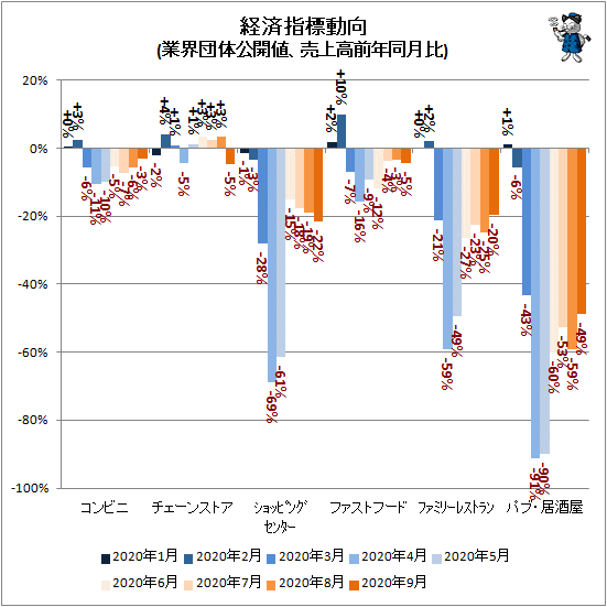 ↑ 経済指標動向(業界団体公開値、売上高前年同月比)